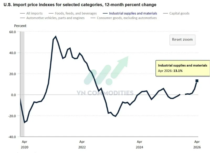 Vật tư v&agrave; vật liệu c&ocirc;ng nghiệp tăng mạnh +13.1% YoY từ +5.3% th&aacute;ng trước